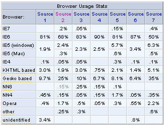 Browser-Statistik